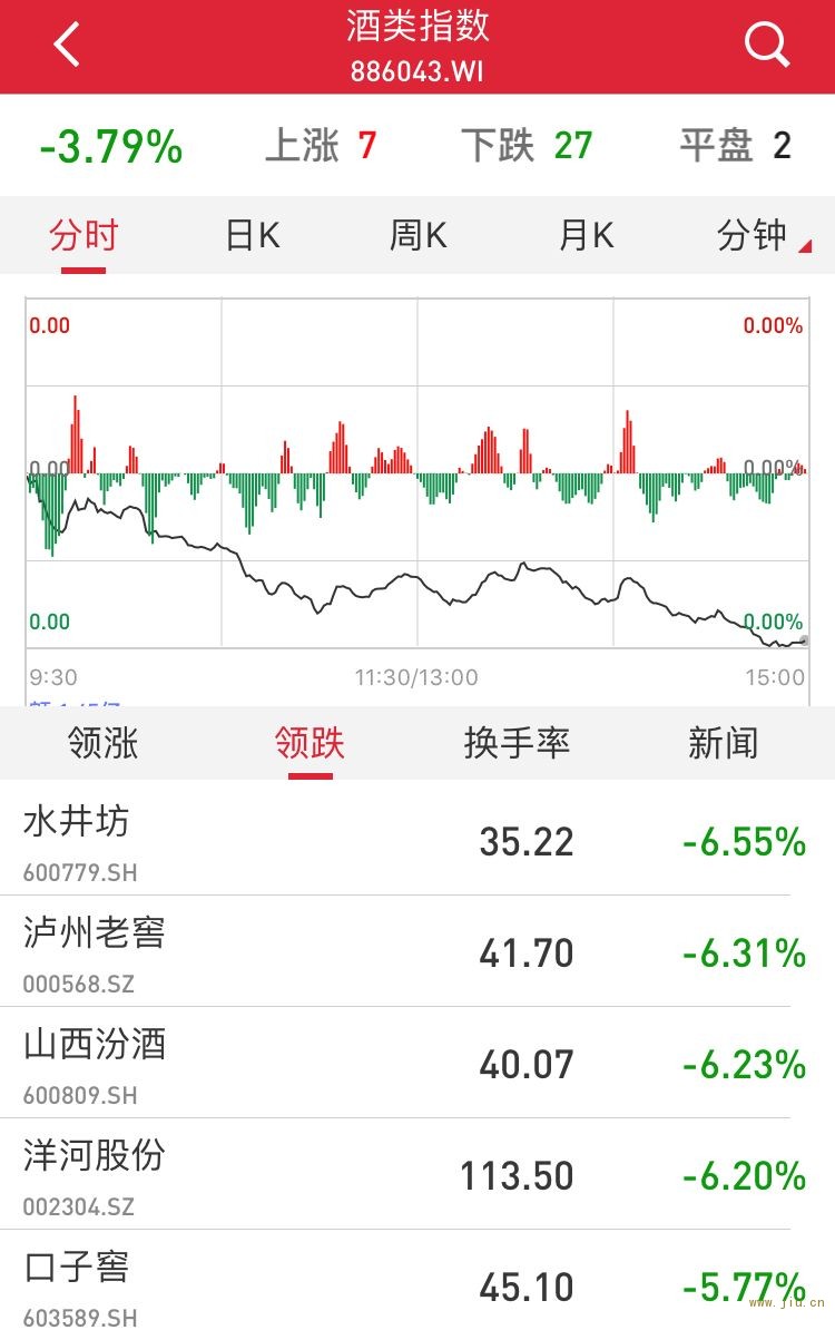 中国酒业协会领导：“高档酒消费税将上调”系误传