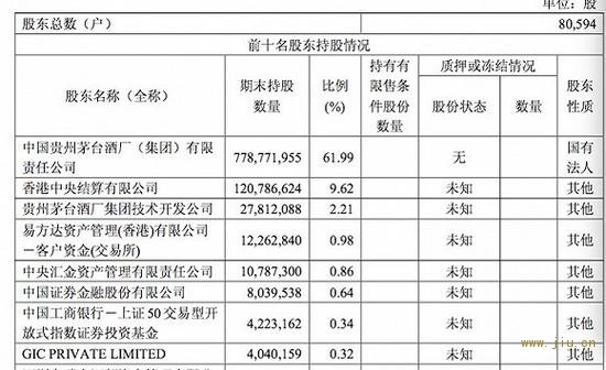 图片来源：贵州茅台2019年第一季报