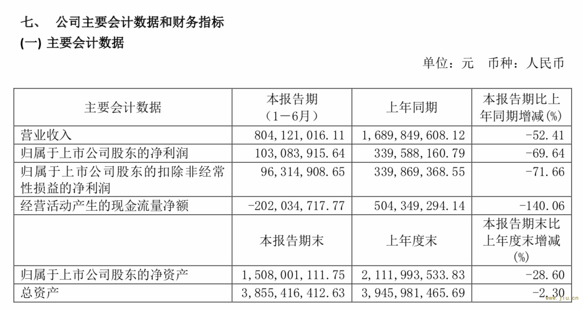 水井坊2020上半年营收、净利分别下滑52.41%、69.64% 