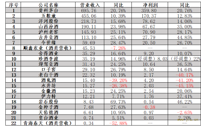 上市酒企业绩表（按营收降序排列，单位：亿元）