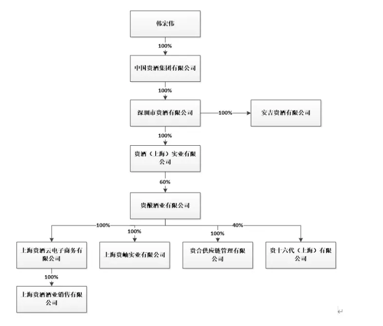 来源：上海贵酒公告